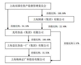 光明食品集團(tuán)部分國(guó)有股權(quán)無(wú)償劃轉(zhuǎn)至上海國(guó)盛集團(tuán)投資管理